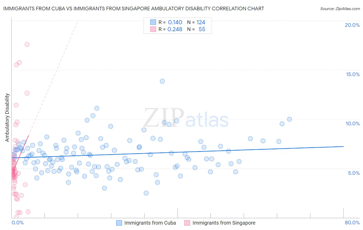Immigrants from Cuba vs Immigrants from Singapore Ambulatory Disability