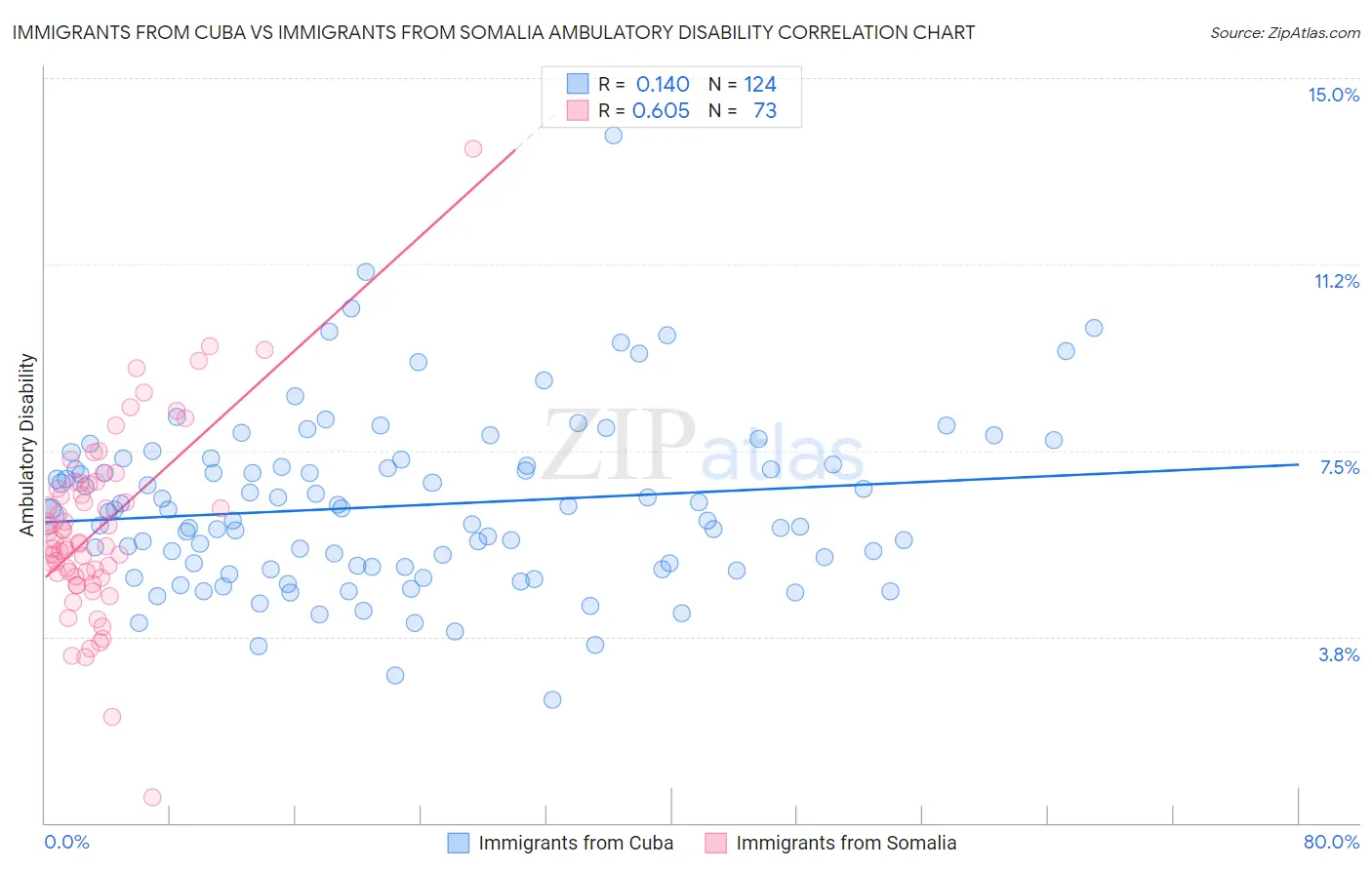 Immigrants from Cuba vs Immigrants from Somalia Ambulatory Disability
