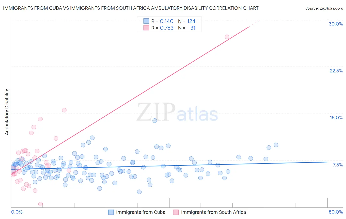 Immigrants from Cuba vs Immigrants from South Africa Ambulatory Disability