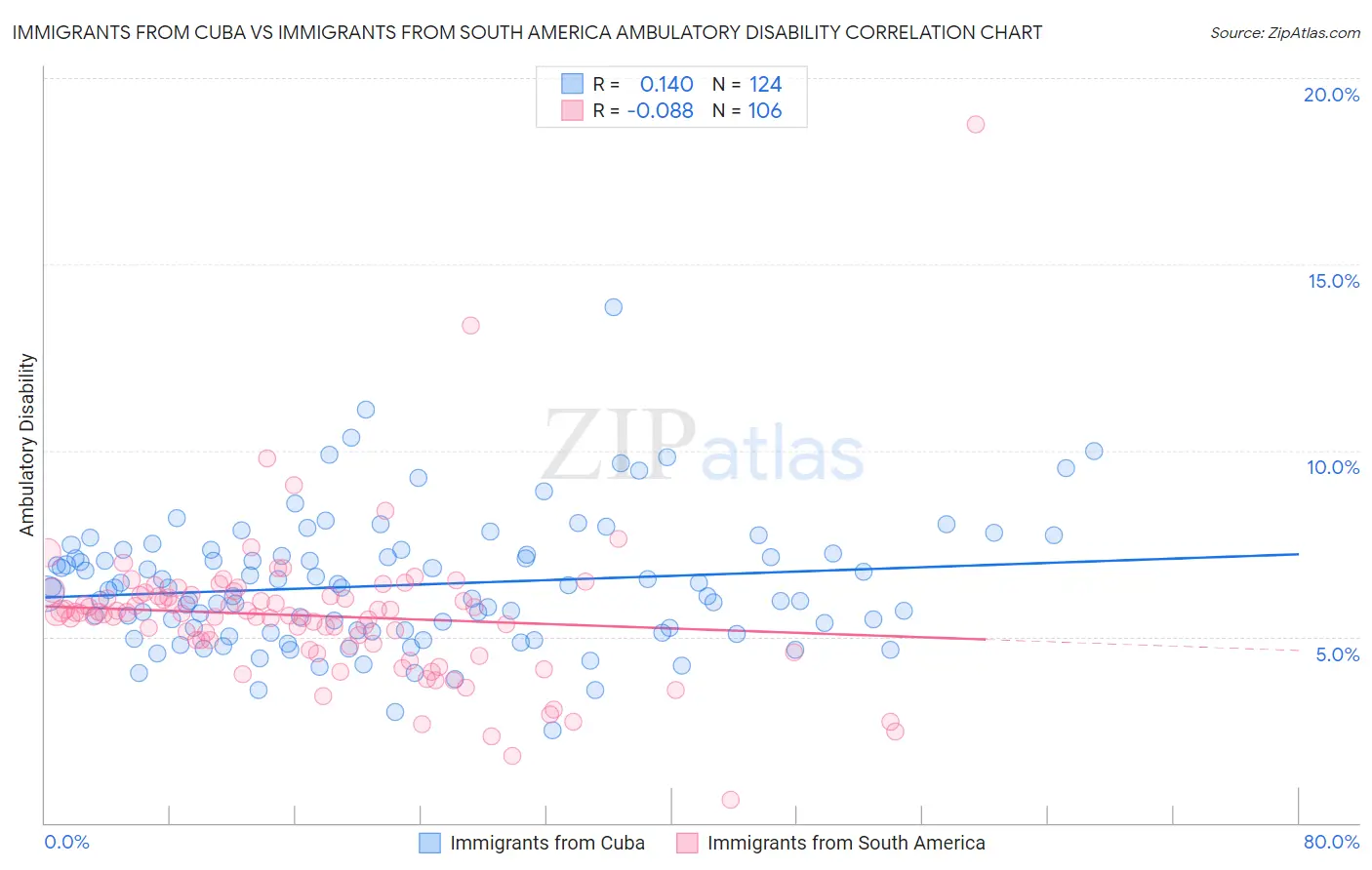 Immigrants from Cuba vs Immigrants from South America Ambulatory Disability