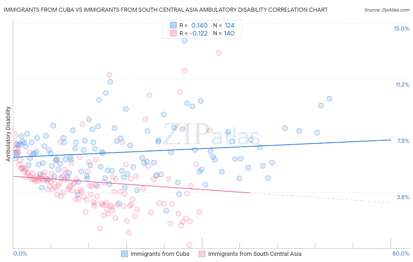 Immigrants from Cuba vs Immigrants from South Central Asia Ambulatory Disability