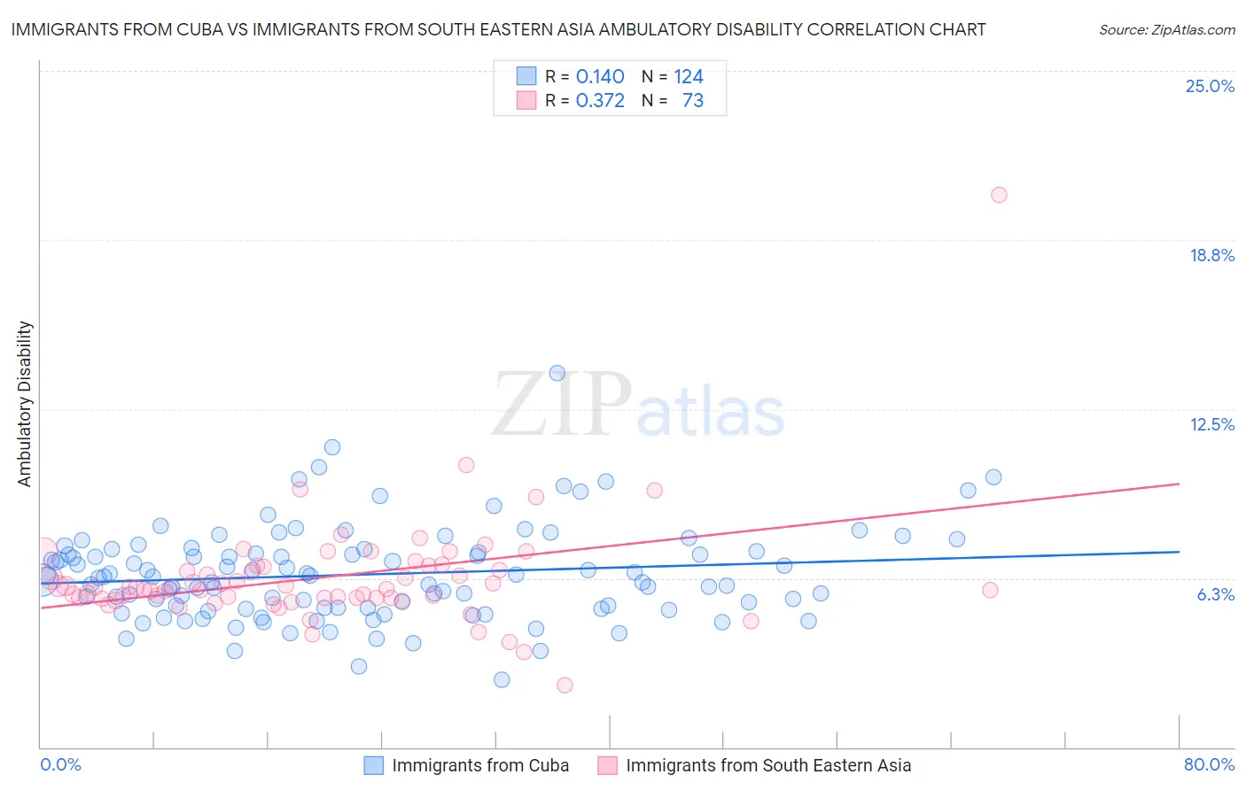 Immigrants from Cuba vs Immigrants from South Eastern Asia Ambulatory Disability