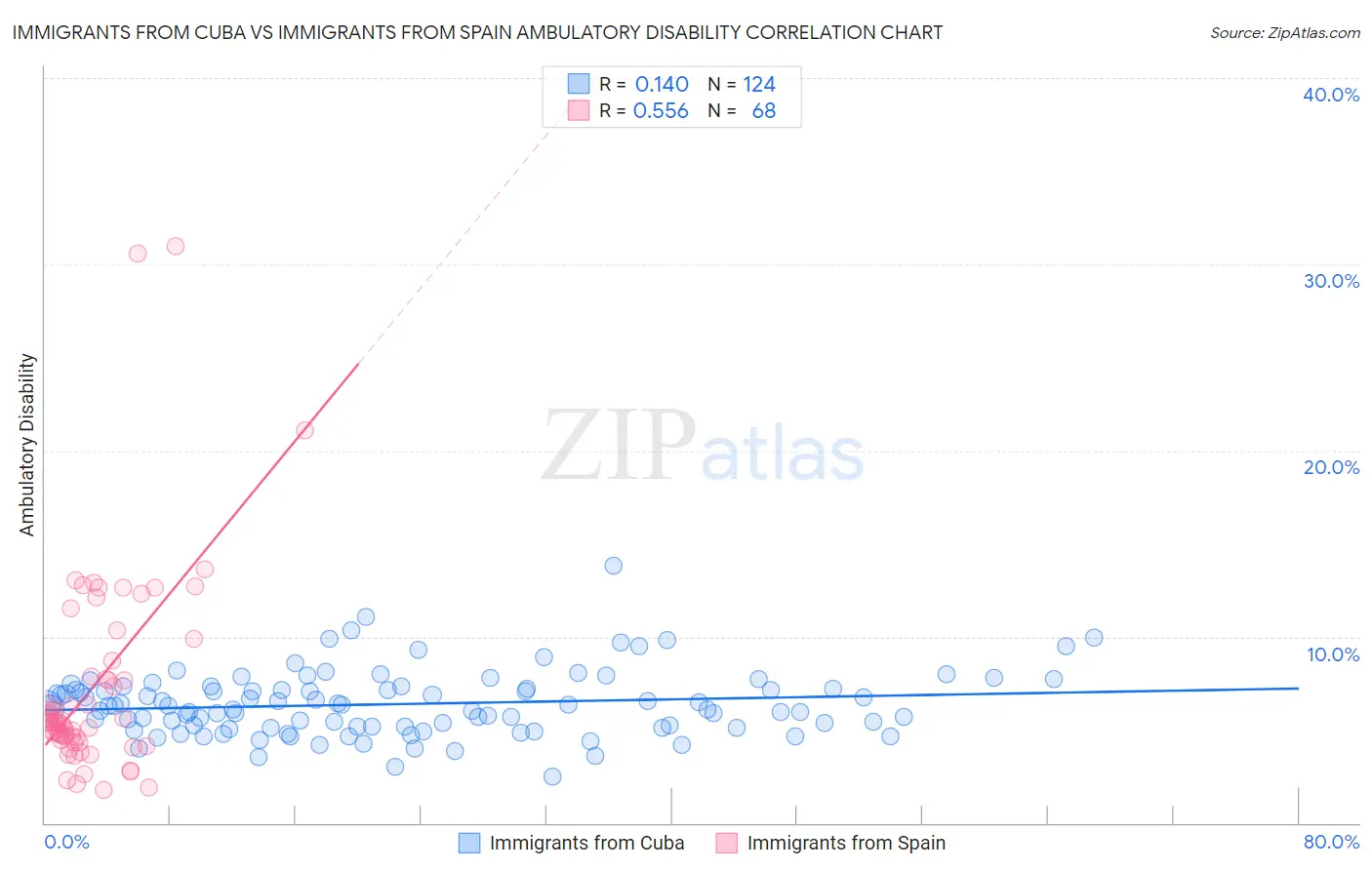 Immigrants from Cuba vs Immigrants from Spain Ambulatory Disability