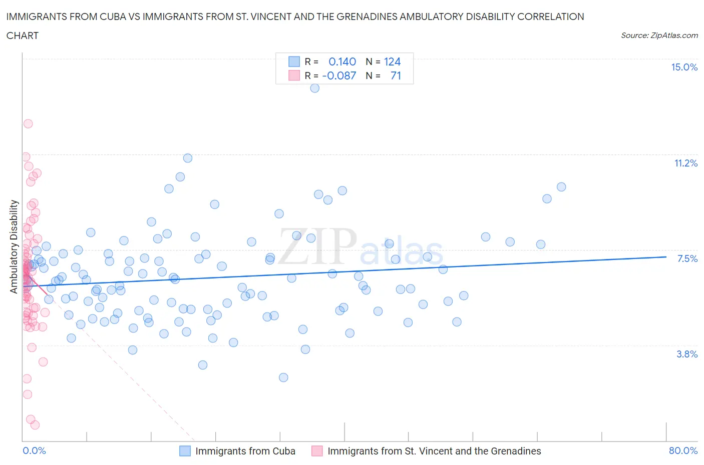 Immigrants from Cuba vs Immigrants from St. Vincent and the Grenadines Ambulatory Disability