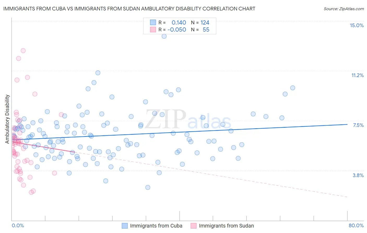 Immigrants from Cuba vs Immigrants from Sudan Ambulatory Disability