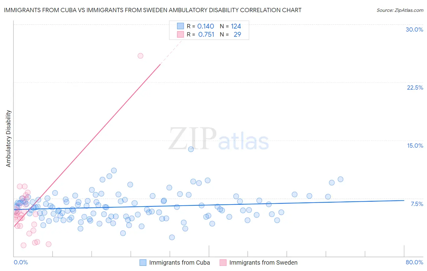 Immigrants from Cuba vs Immigrants from Sweden Ambulatory Disability