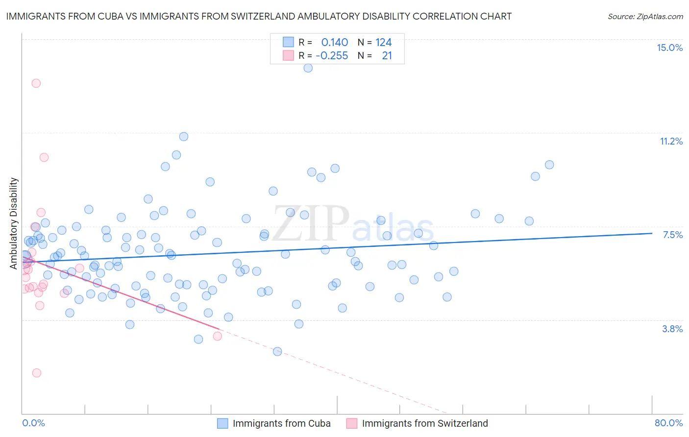 Immigrants from Cuba vs Immigrants from Switzerland Ambulatory Disability