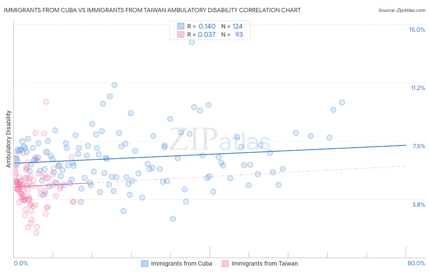 Immigrants from Cuba vs Immigrants from Taiwan Ambulatory Disability