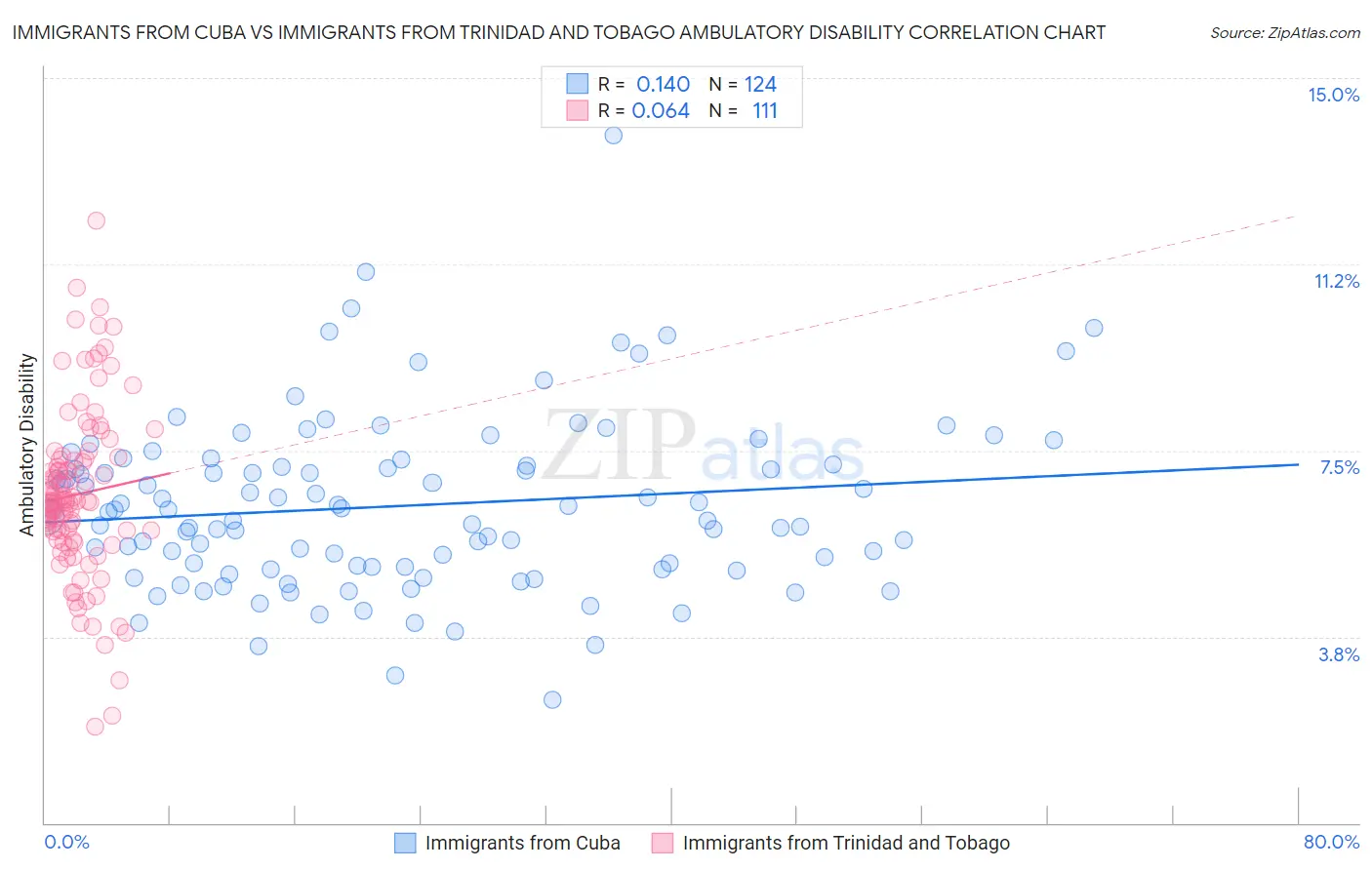 Immigrants from Cuba vs Immigrants from Trinidad and Tobago Ambulatory Disability