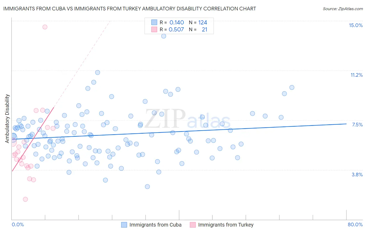 Immigrants from Cuba vs Immigrants from Turkey Ambulatory Disability
