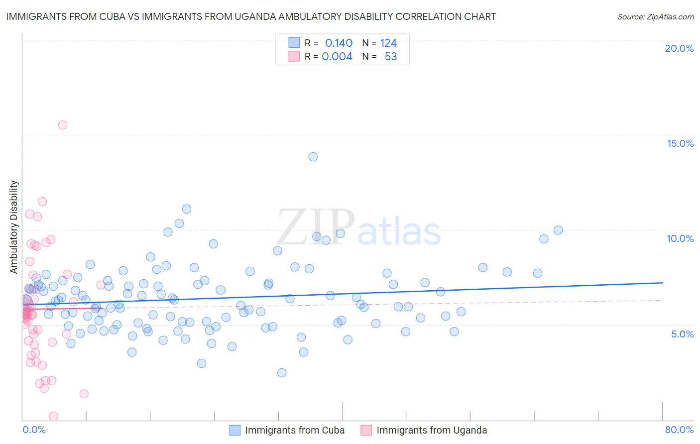 Immigrants from Cuba vs Immigrants from Uganda Ambulatory Disability