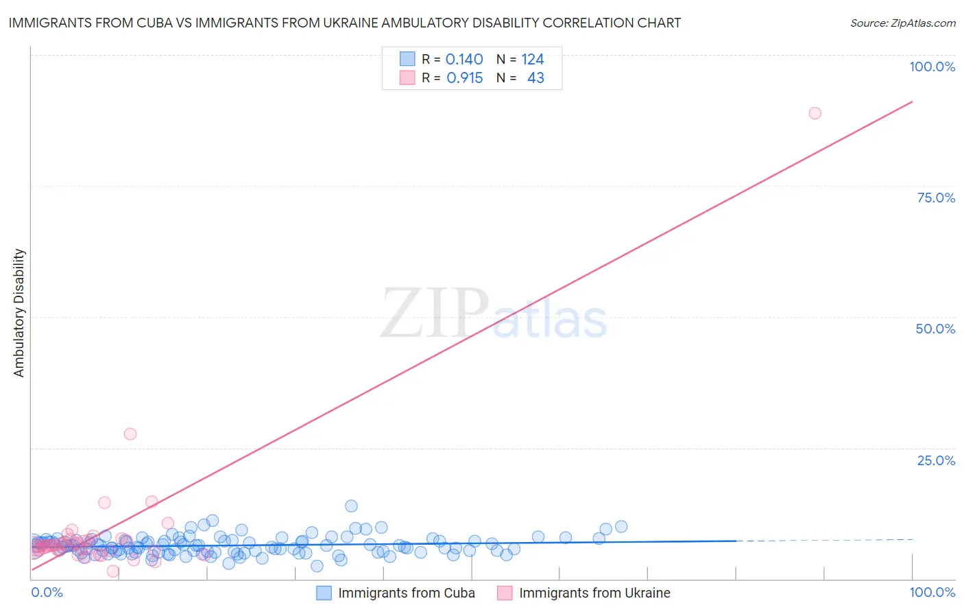 Immigrants from Cuba vs Immigrants from Ukraine Ambulatory Disability