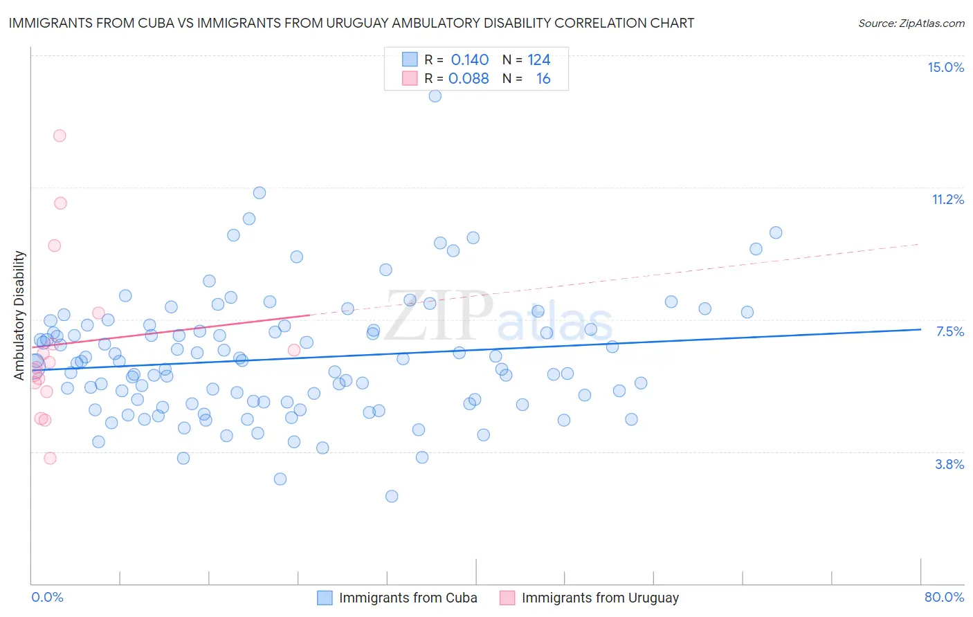 Immigrants from Cuba vs Immigrants from Uruguay Ambulatory Disability