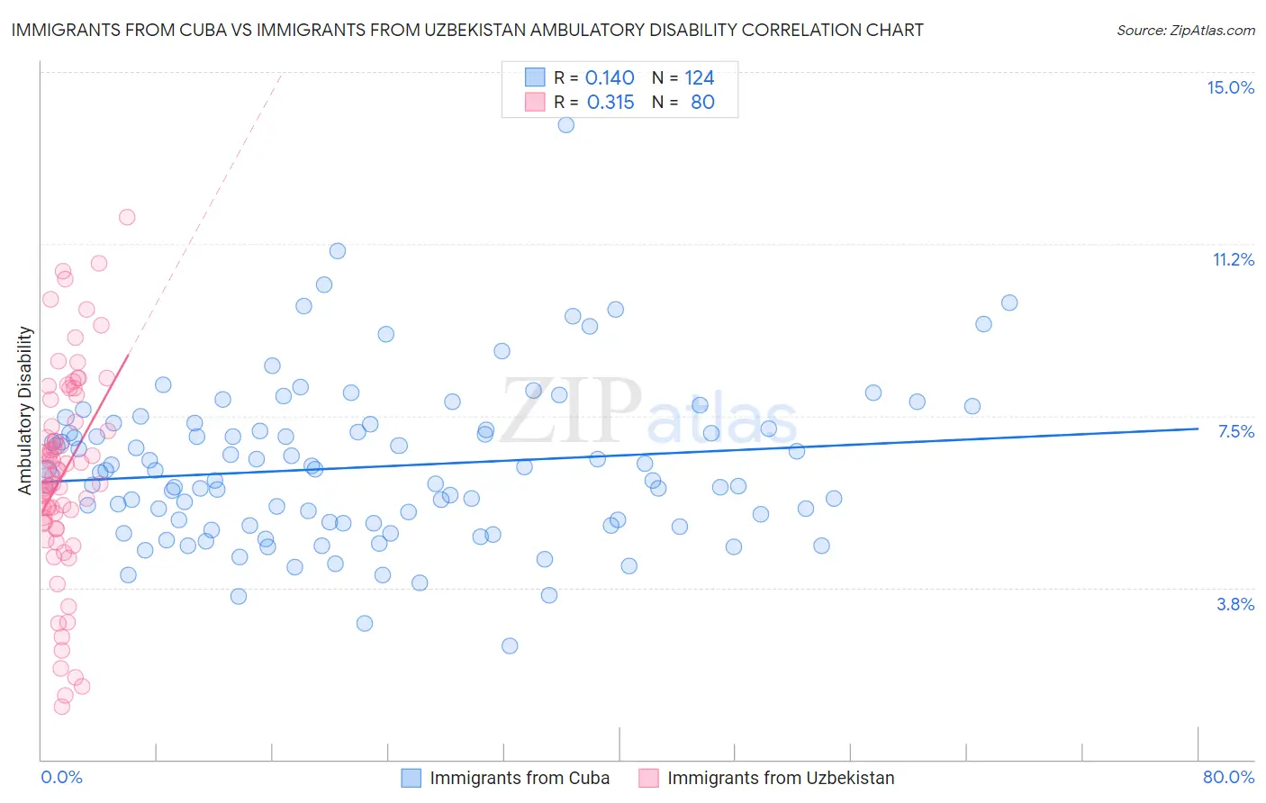 Immigrants from Cuba vs Immigrants from Uzbekistan Ambulatory Disability