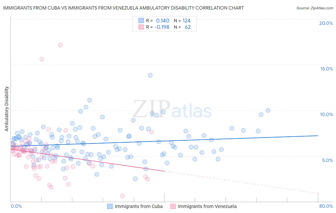 Immigrants from Cuba vs Immigrants from Venezuela Ambulatory Disability