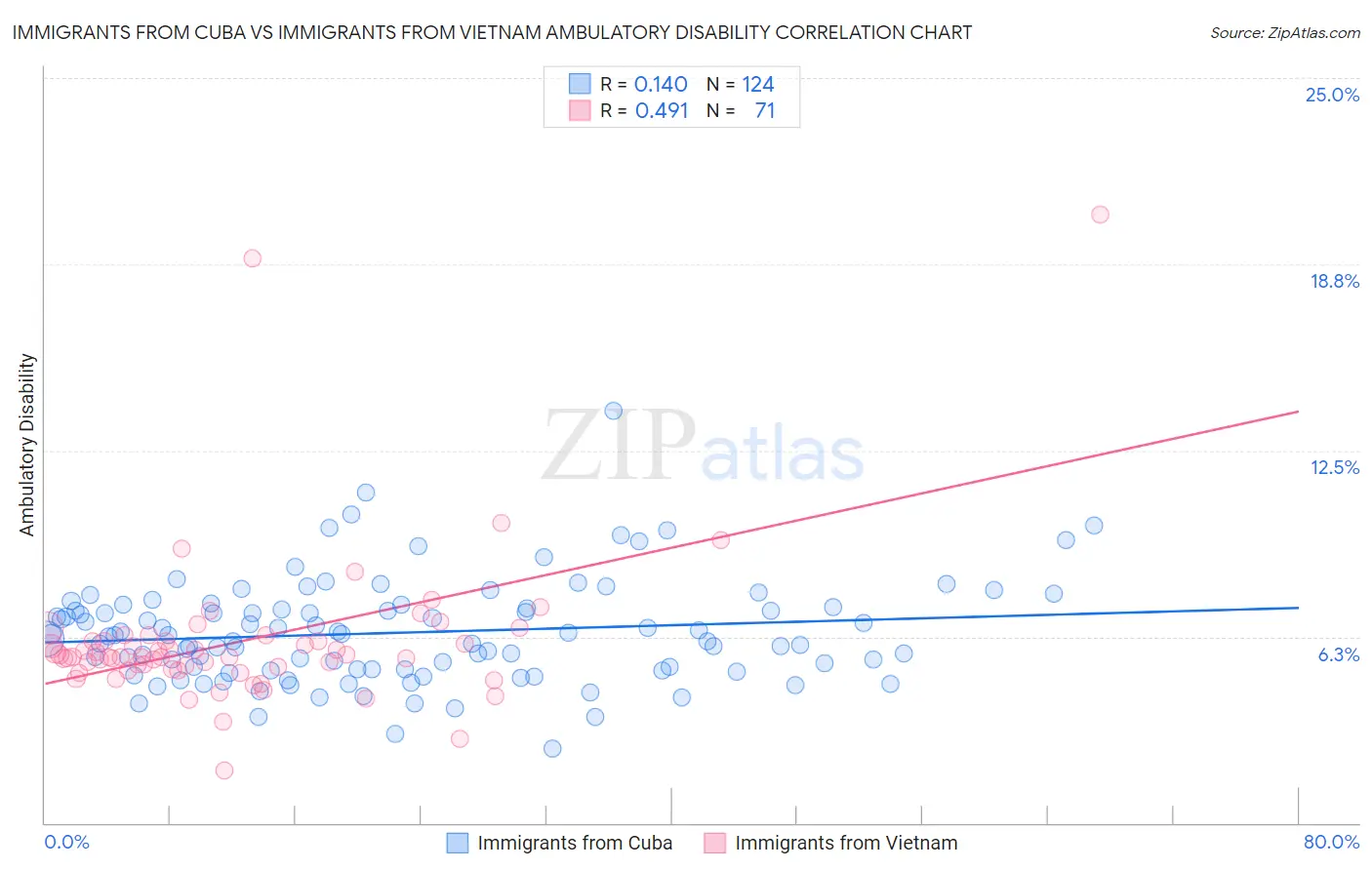 Immigrants from Cuba vs Immigrants from Vietnam Ambulatory Disability
