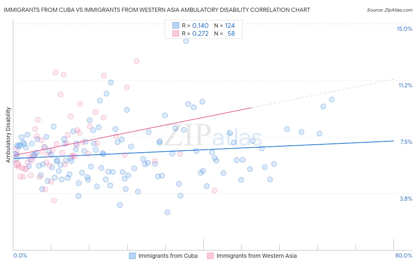 Immigrants from Cuba vs Immigrants from Western Asia Ambulatory Disability