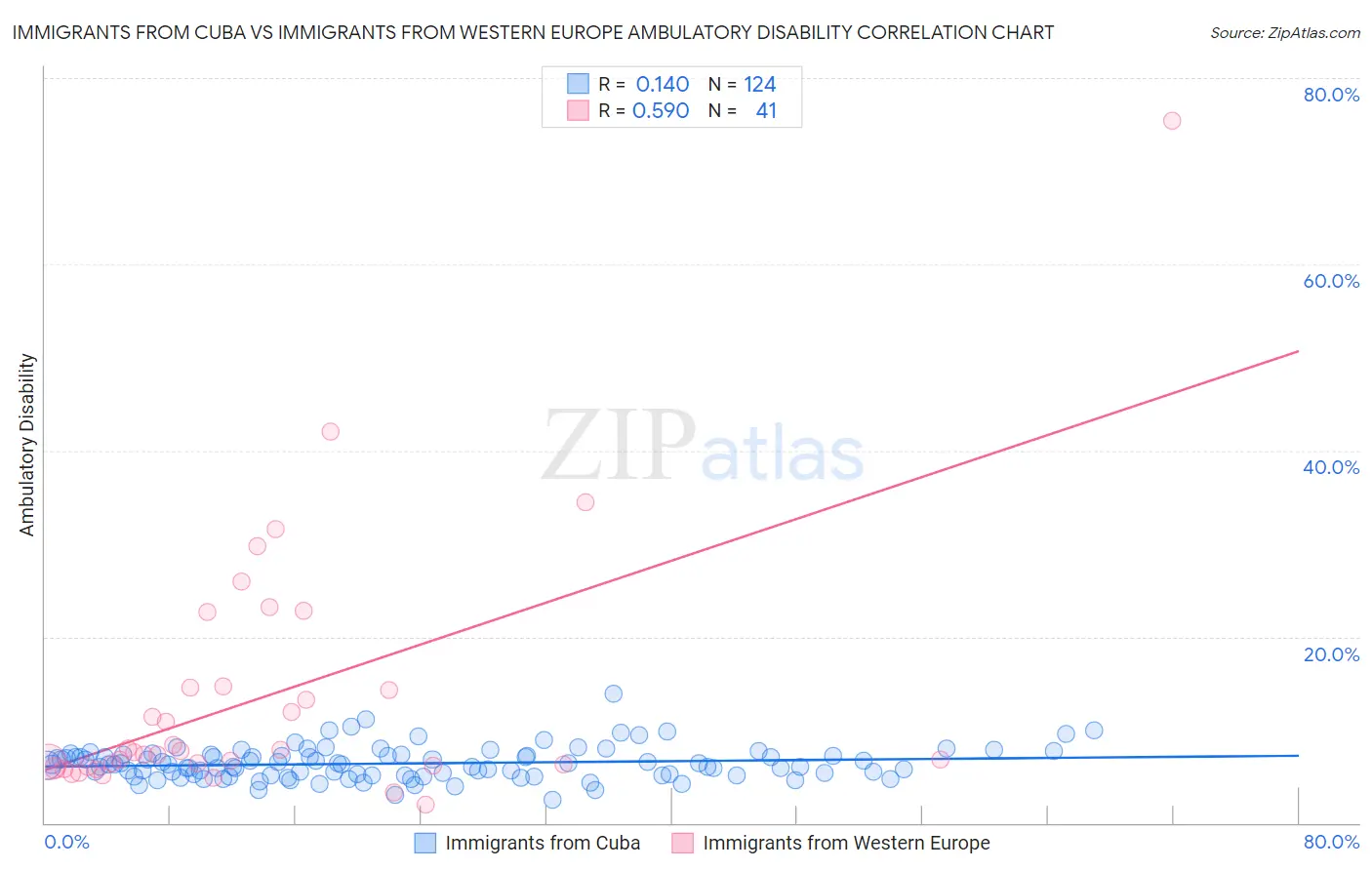 Immigrants from Cuba vs Immigrants from Western Europe Ambulatory Disability