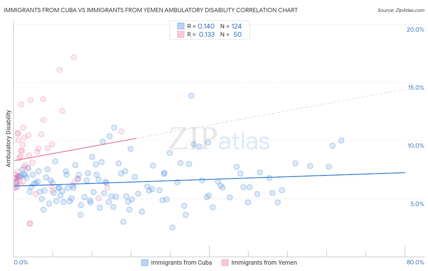 Immigrants from Cuba vs Immigrants from Yemen Ambulatory Disability