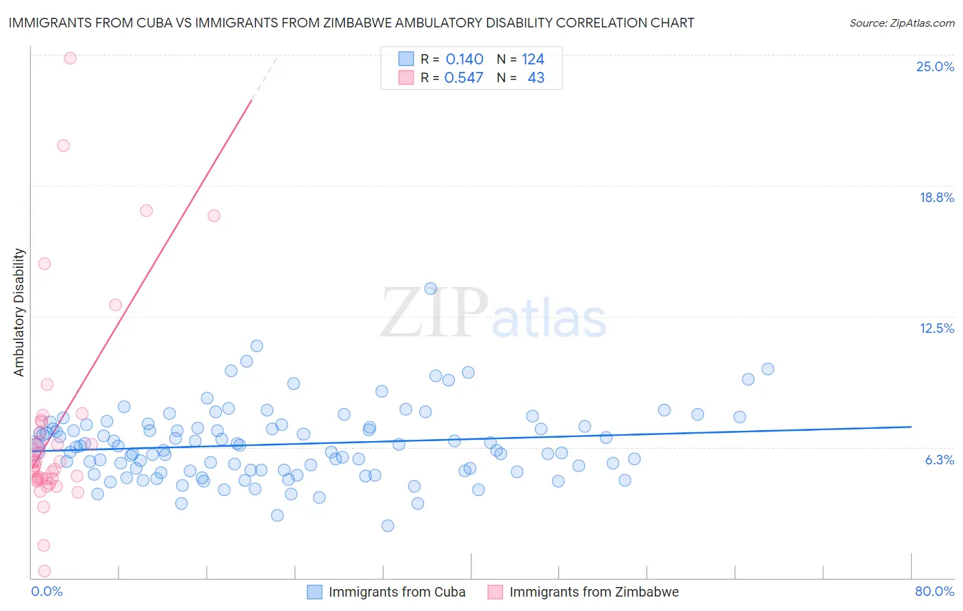 Immigrants from Cuba vs Immigrants from Zimbabwe Ambulatory Disability