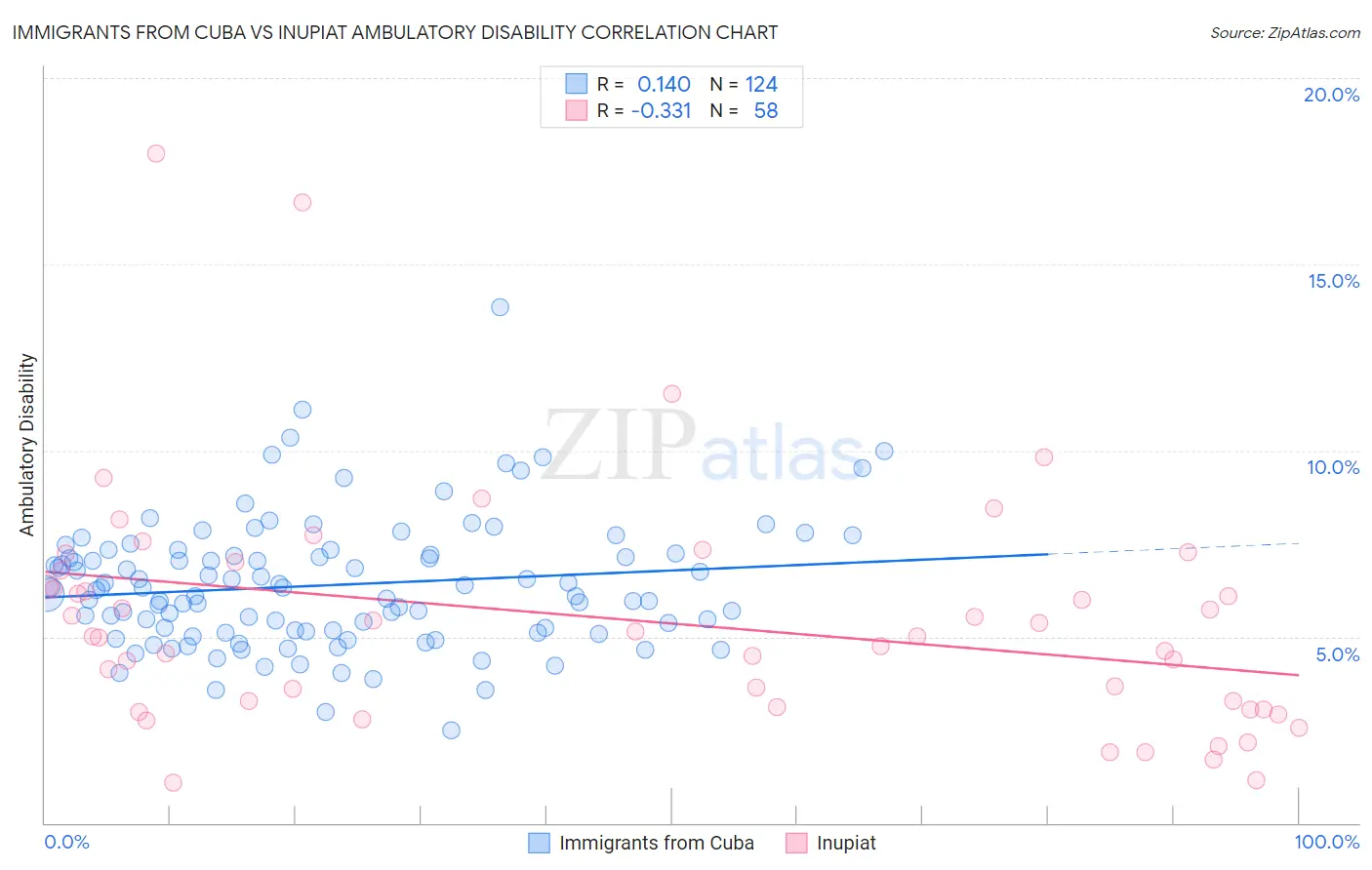 Immigrants from Cuba vs Inupiat Ambulatory Disability
