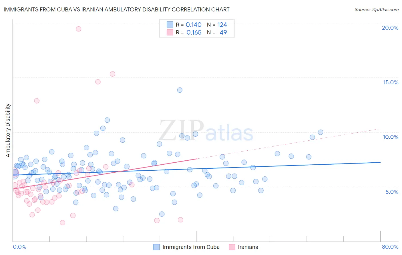 Immigrants from Cuba vs Iranian Ambulatory Disability