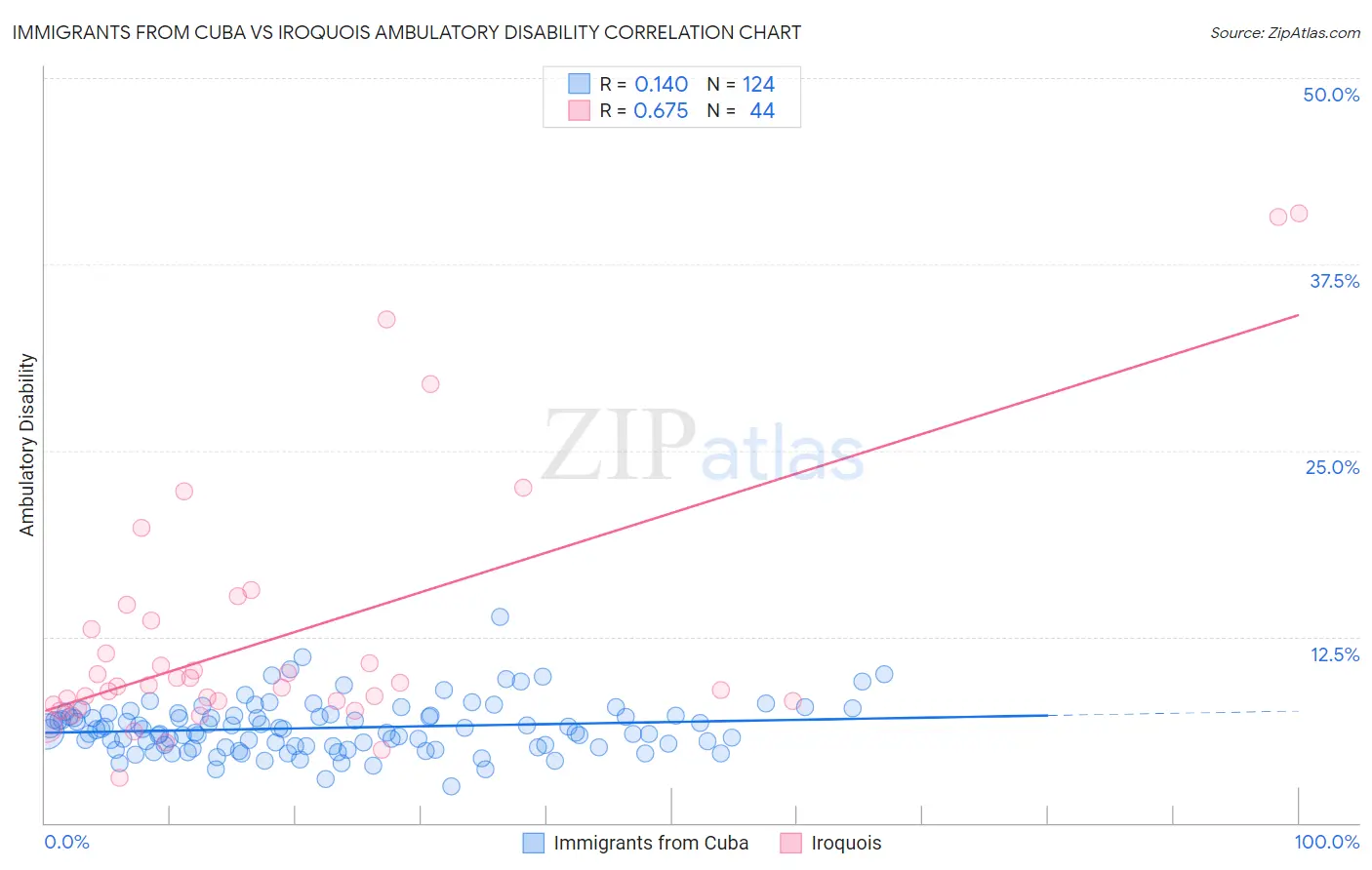 Immigrants from Cuba vs Iroquois Ambulatory Disability