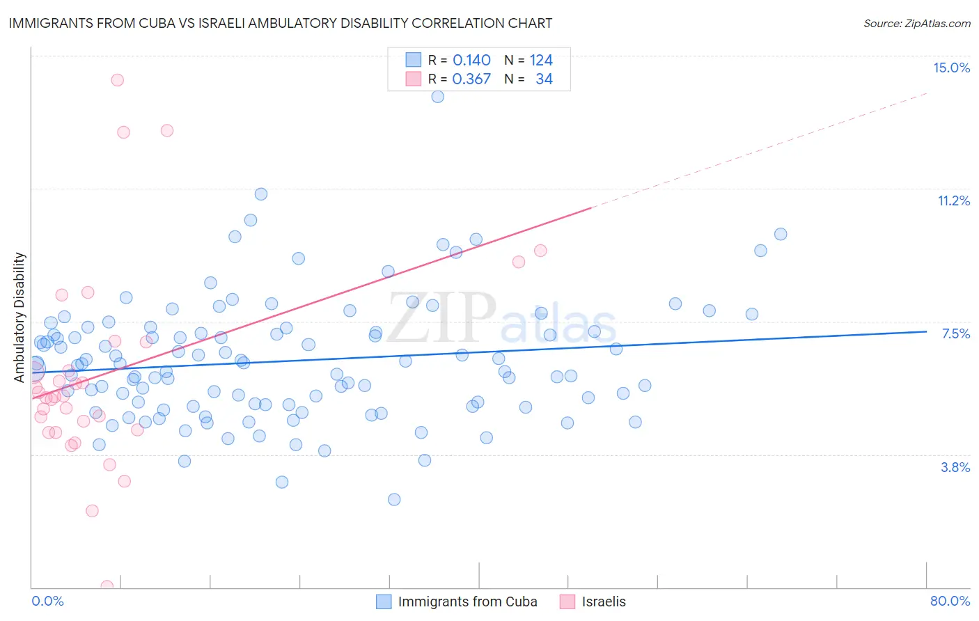 Immigrants from Cuba vs Israeli Ambulatory Disability