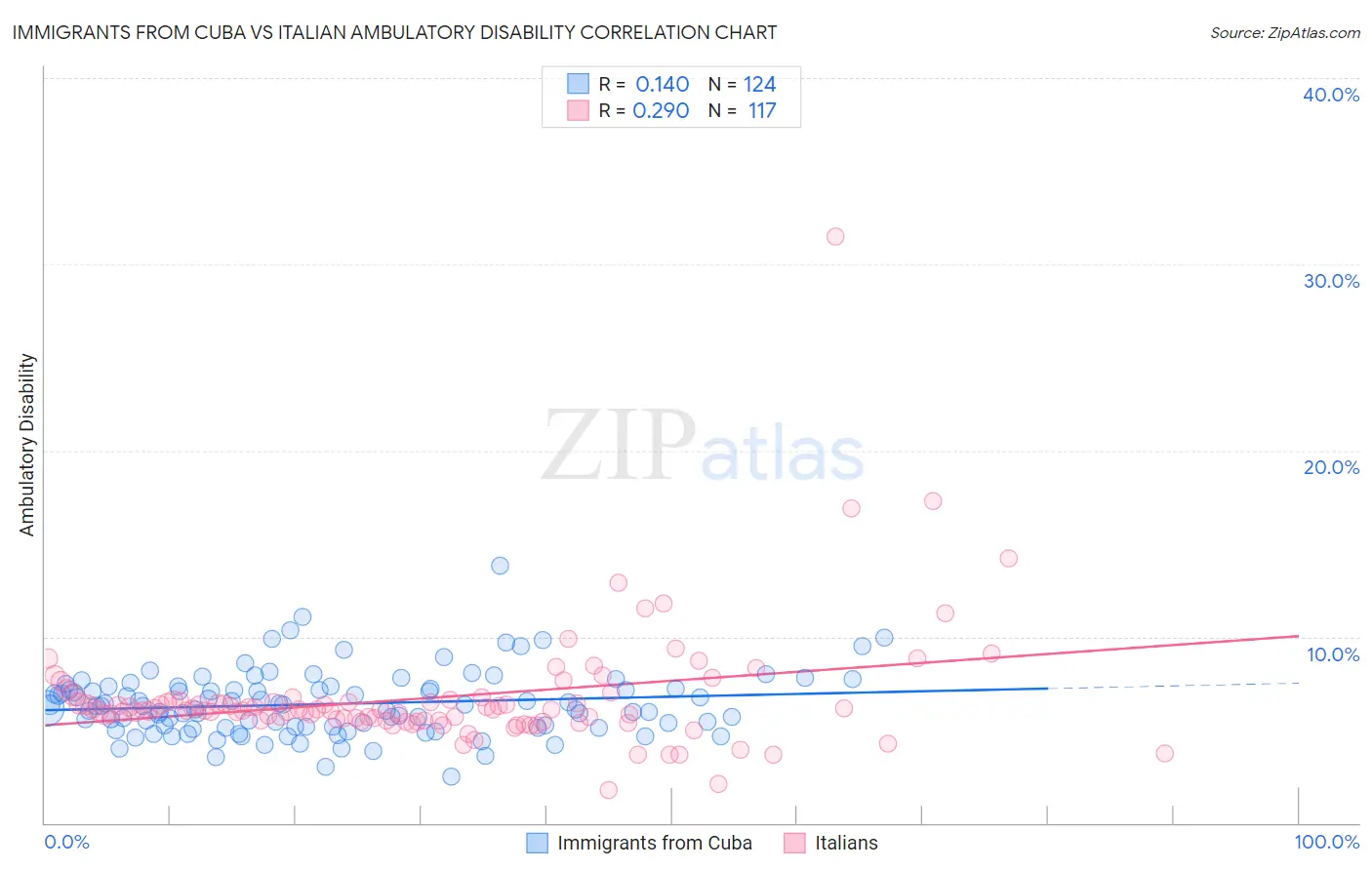 Immigrants from Cuba vs Italian Ambulatory Disability