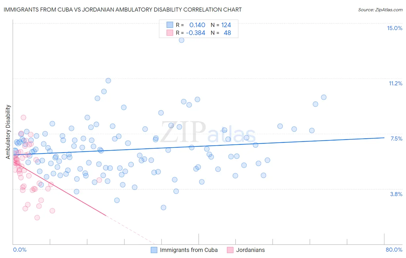 Immigrants from Cuba vs Jordanian Ambulatory Disability
