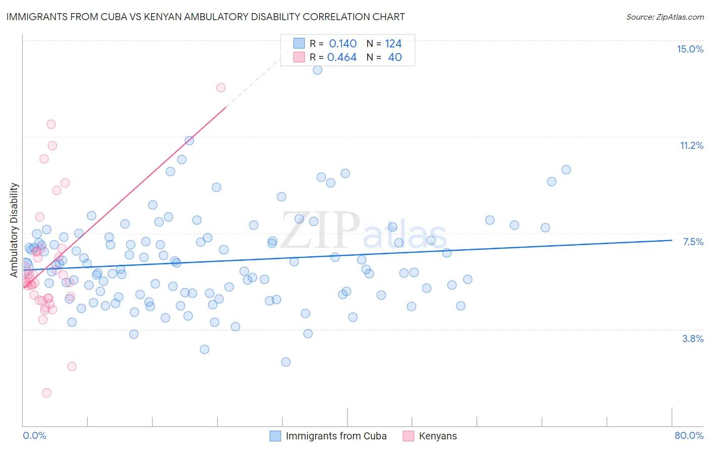 Immigrants from Cuba vs Kenyan Ambulatory Disability
