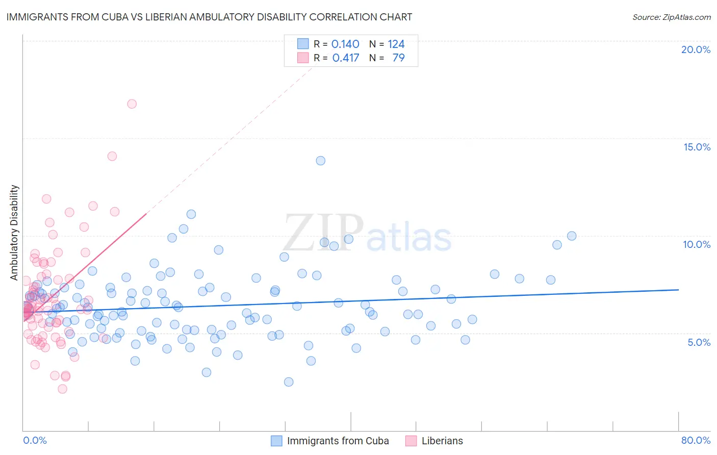 Immigrants from Cuba vs Liberian Ambulatory Disability