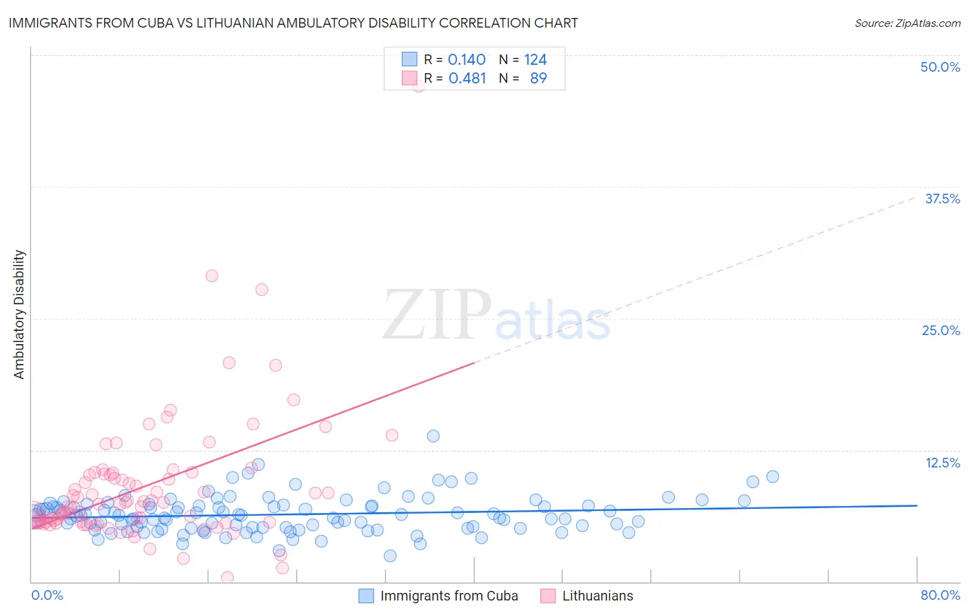 Immigrants from Cuba vs Lithuanian Ambulatory Disability