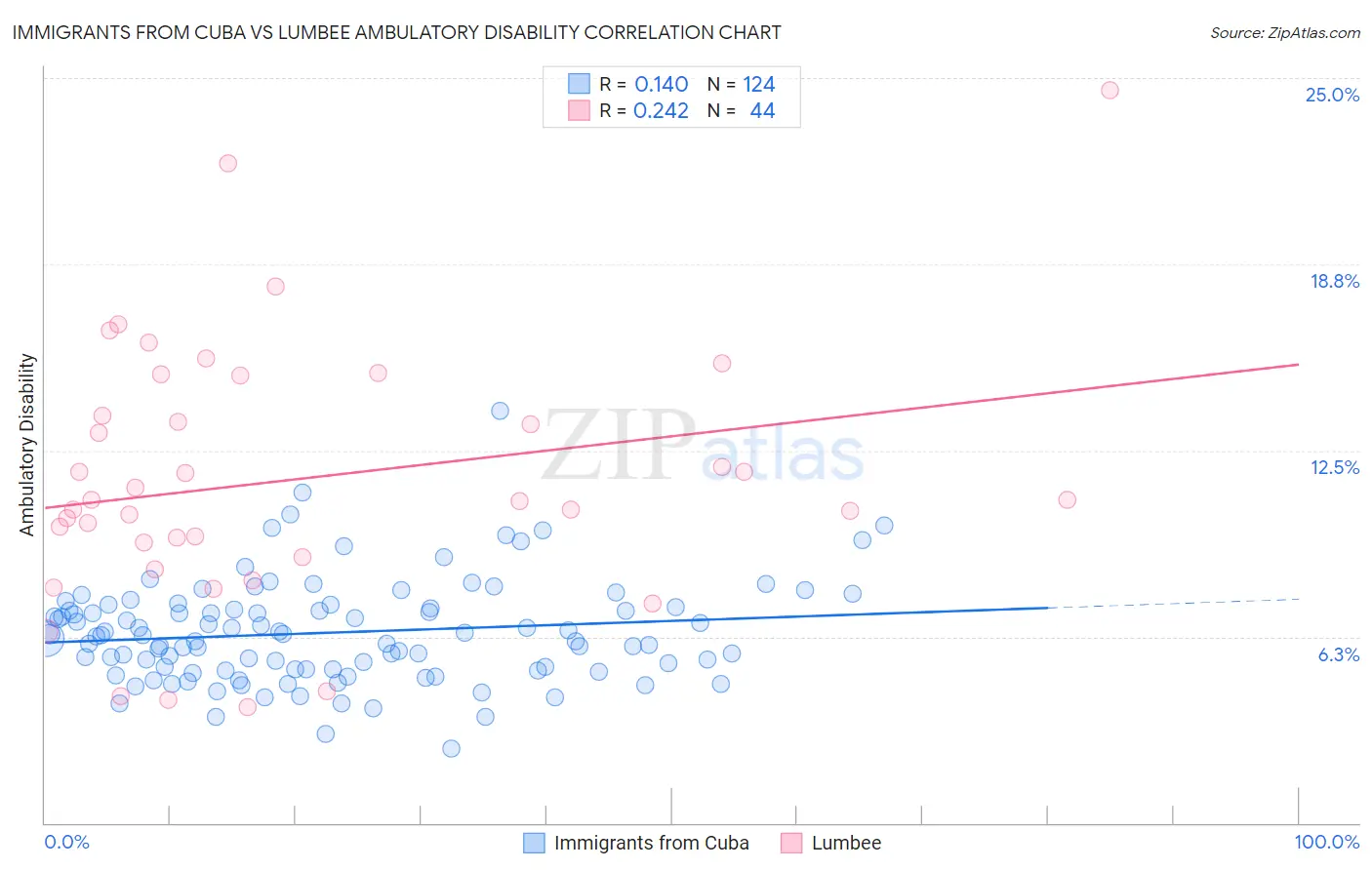 Immigrants from Cuba vs Lumbee Ambulatory Disability