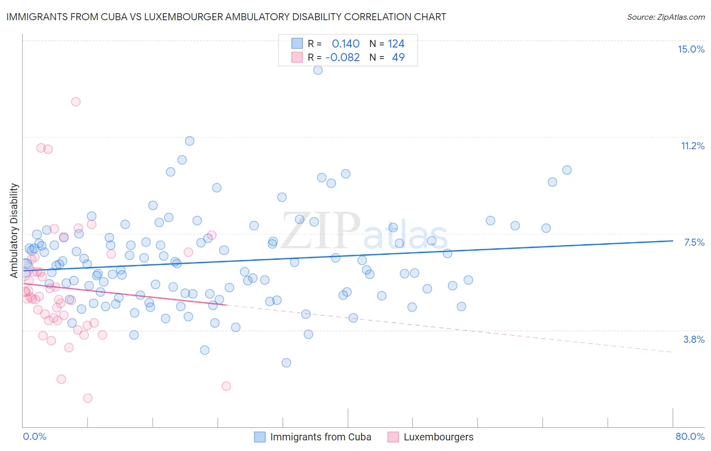 Immigrants from Cuba vs Luxembourger Ambulatory Disability