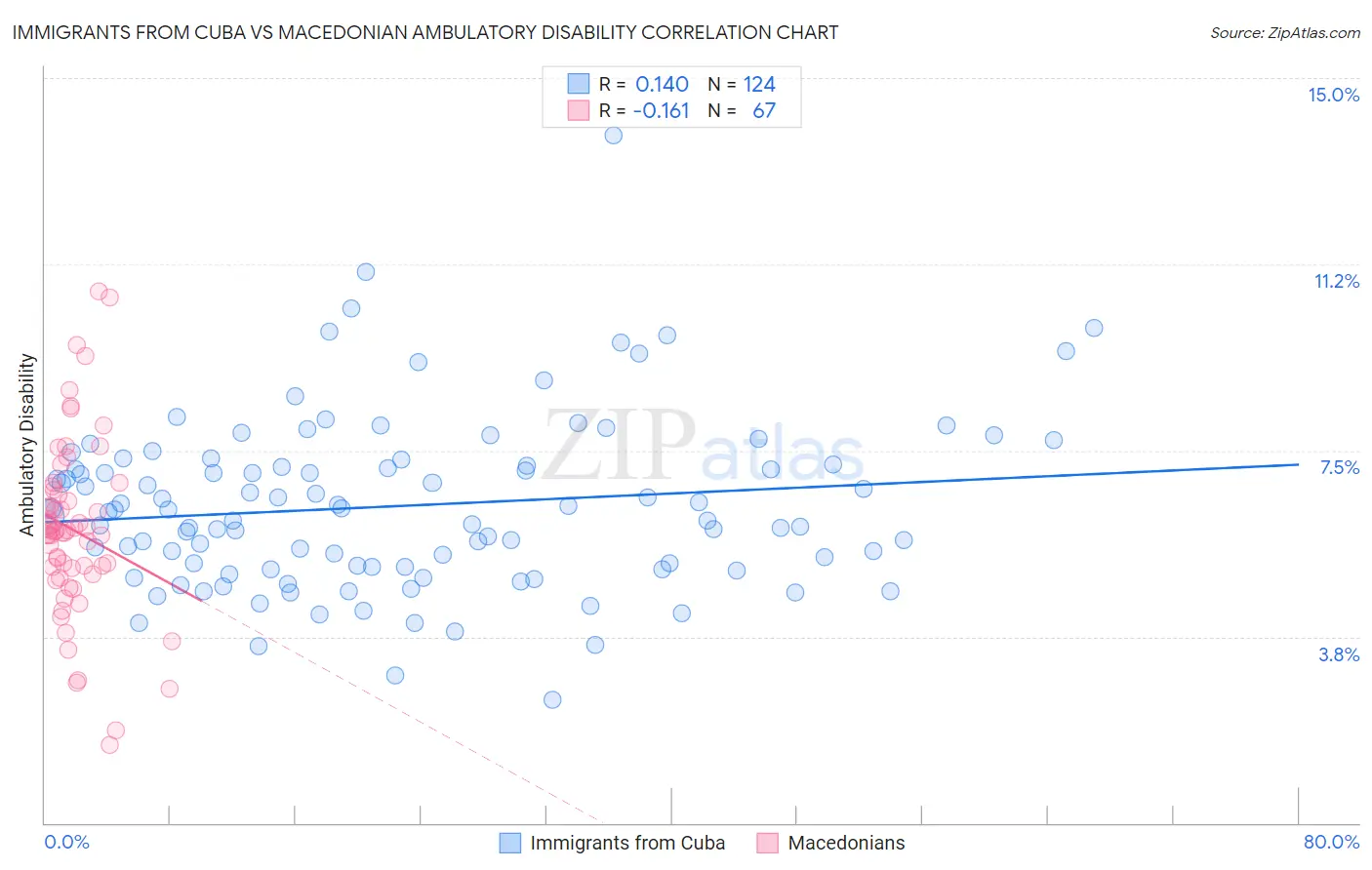 Immigrants from Cuba vs Macedonian Ambulatory Disability