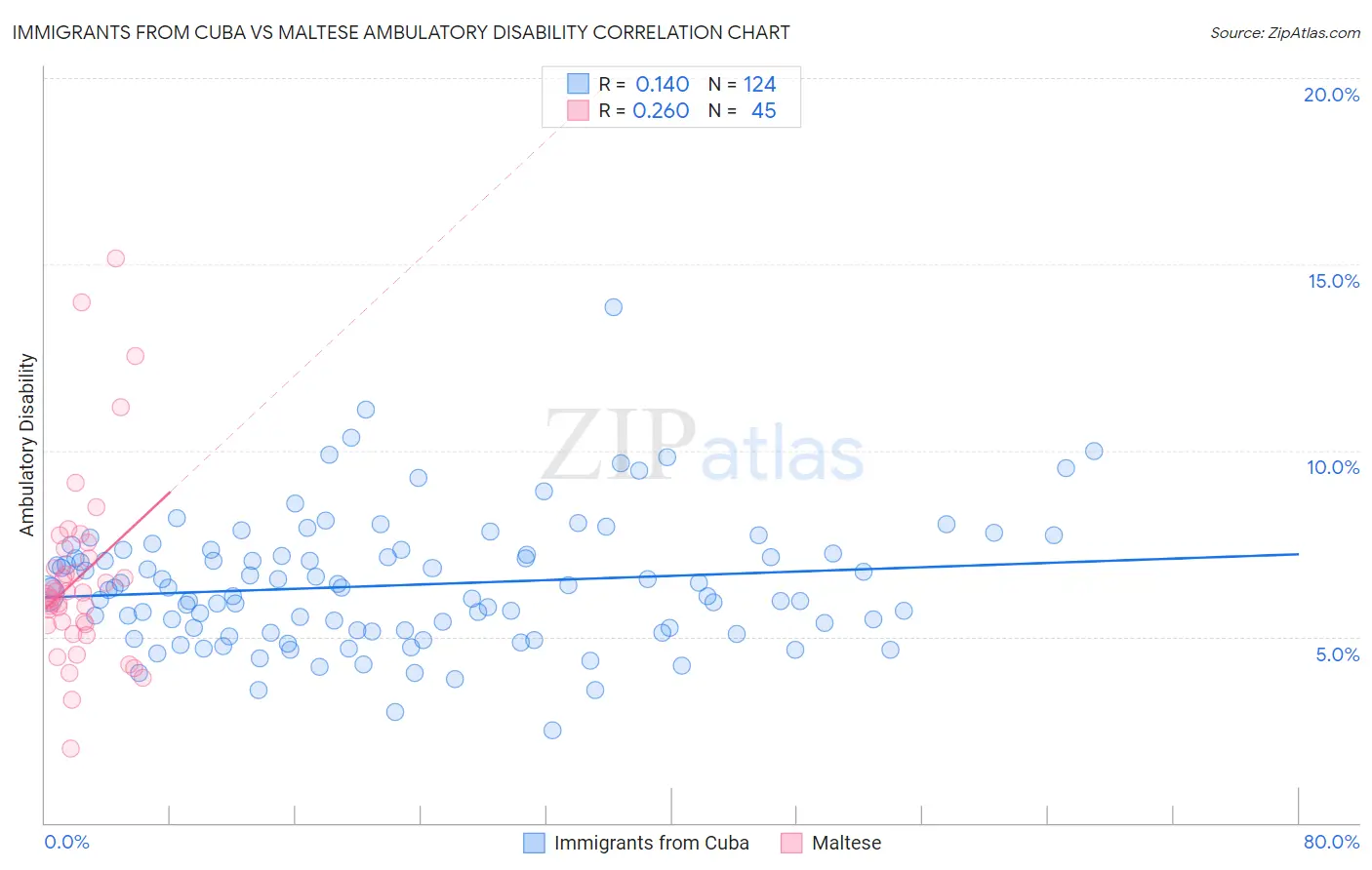 Immigrants from Cuba vs Maltese Ambulatory Disability