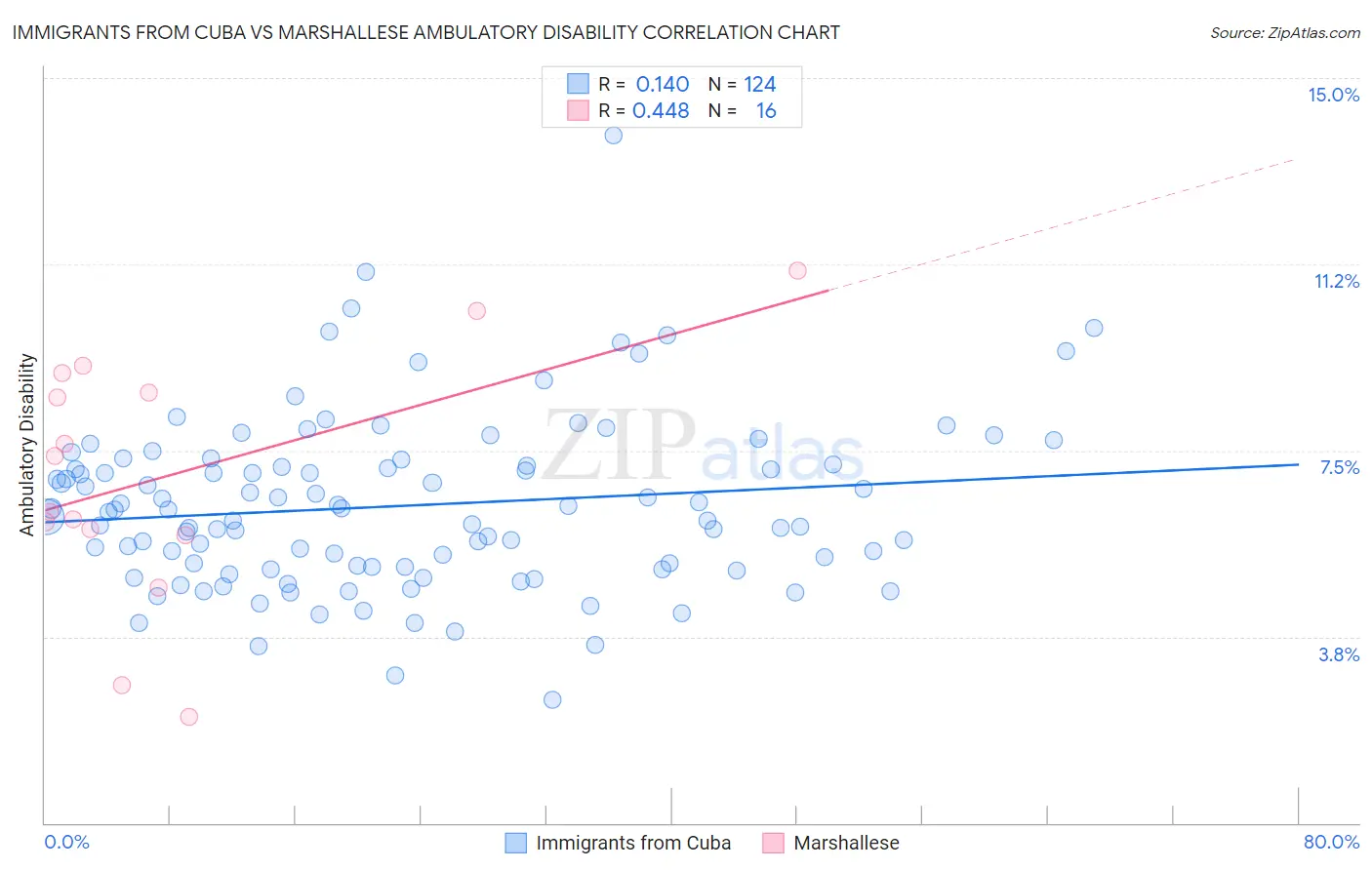 Immigrants from Cuba vs Marshallese Ambulatory Disability