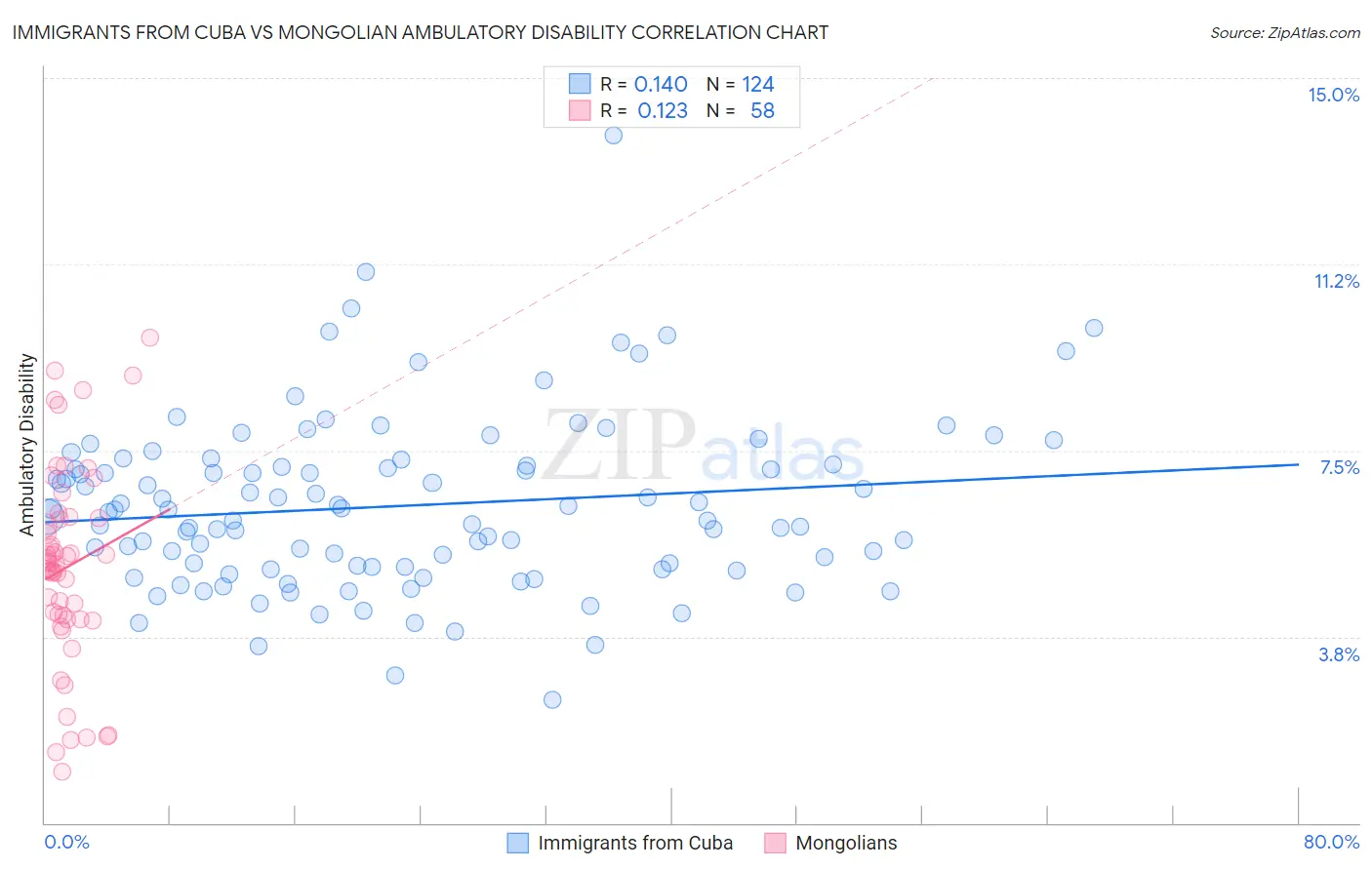 Immigrants from Cuba vs Mongolian Ambulatory Disability