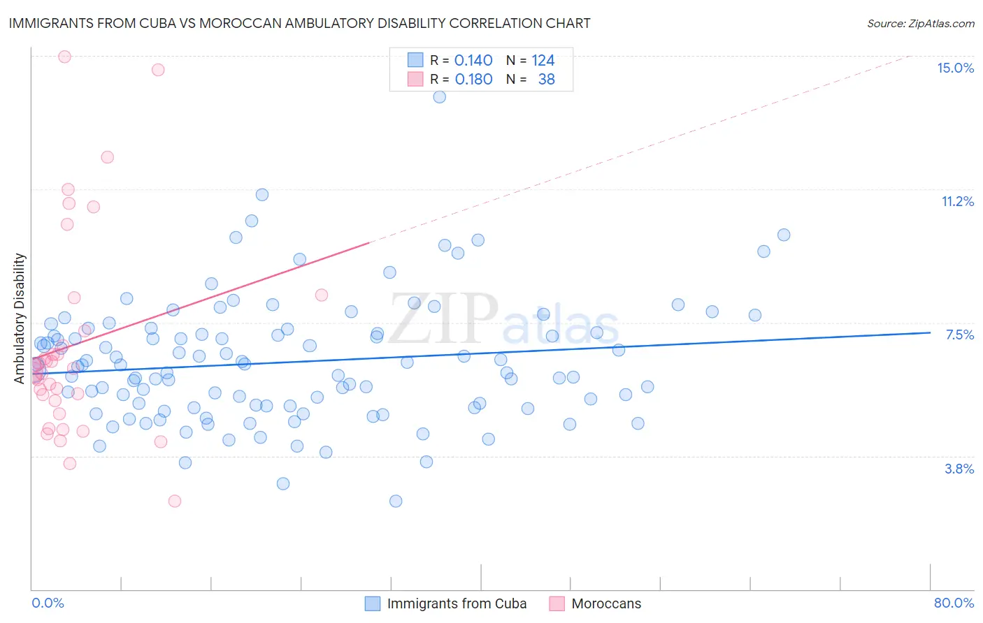 Immigrants from Cuba vs Moroccan Ambulatory Disability