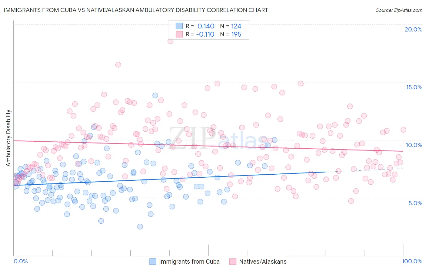 Immigrants from Cuba vs Native/Alaskan Ambulatory Disability