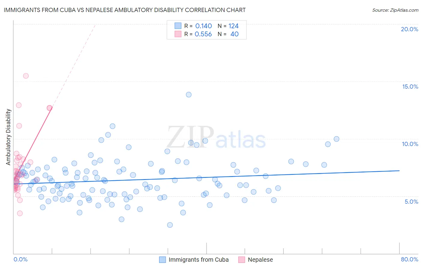 Immigrants from Cuba vs Nepalese Ambulatory Disability