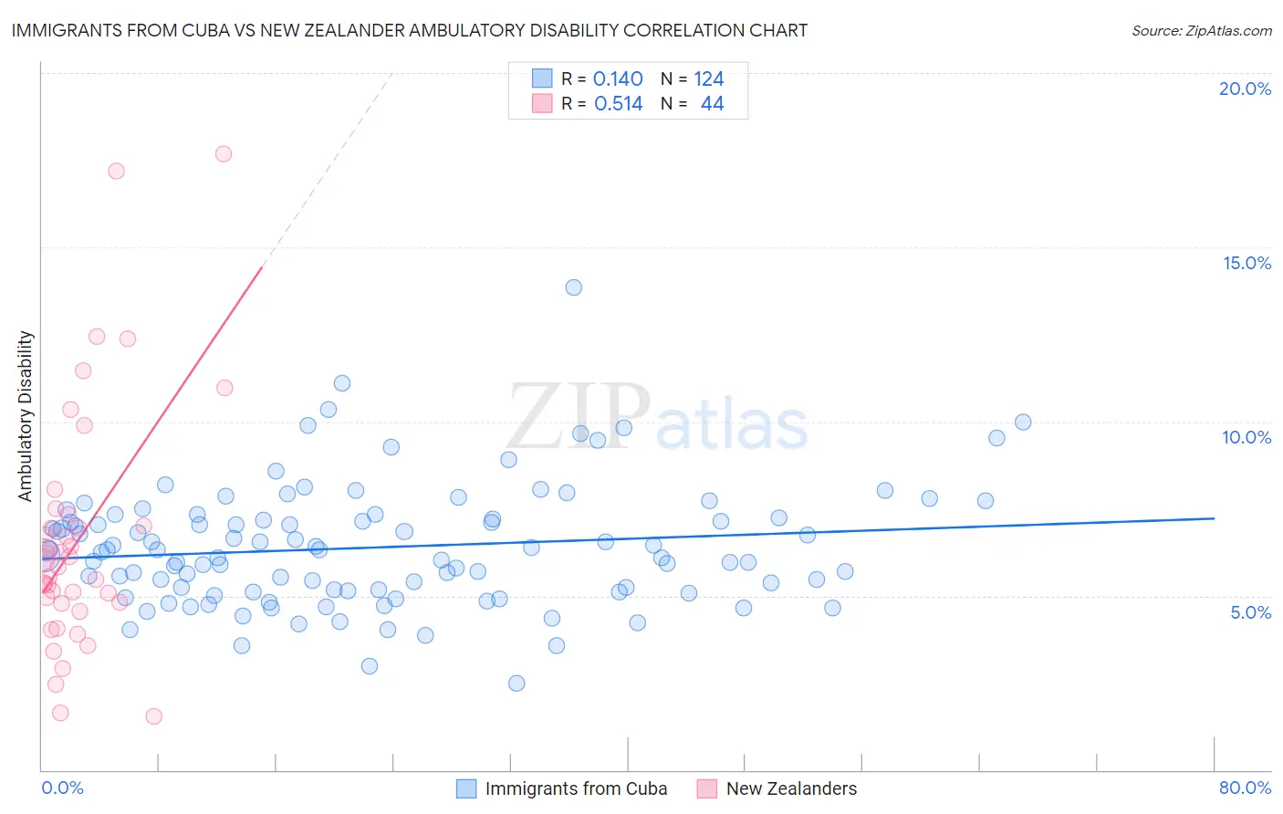 Immigrants from Cuba vs New Zealander Ambulatory Disability