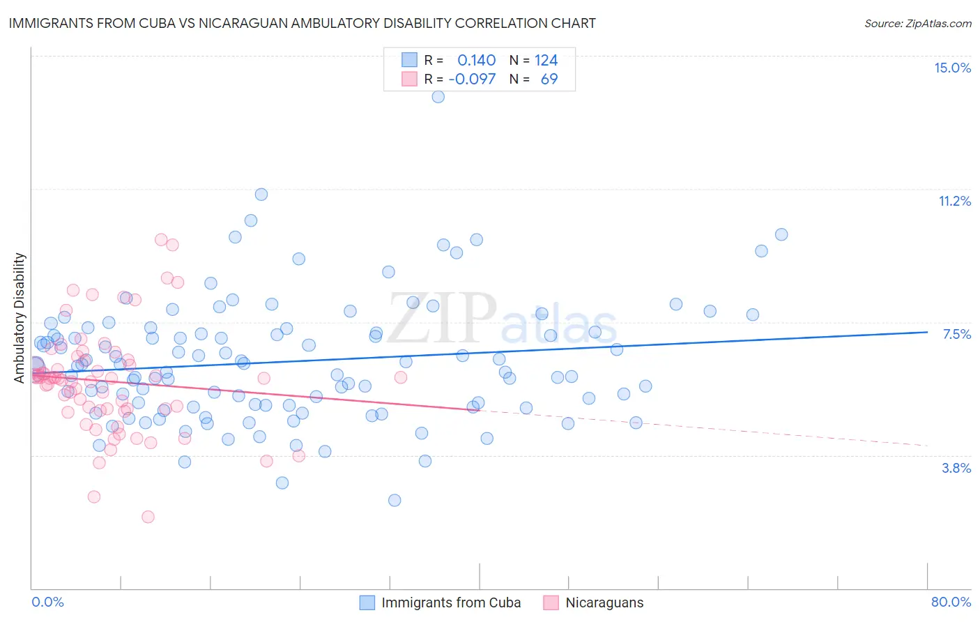 Immigrants from Cuba vs Nicaraguan Ambulatory Disability