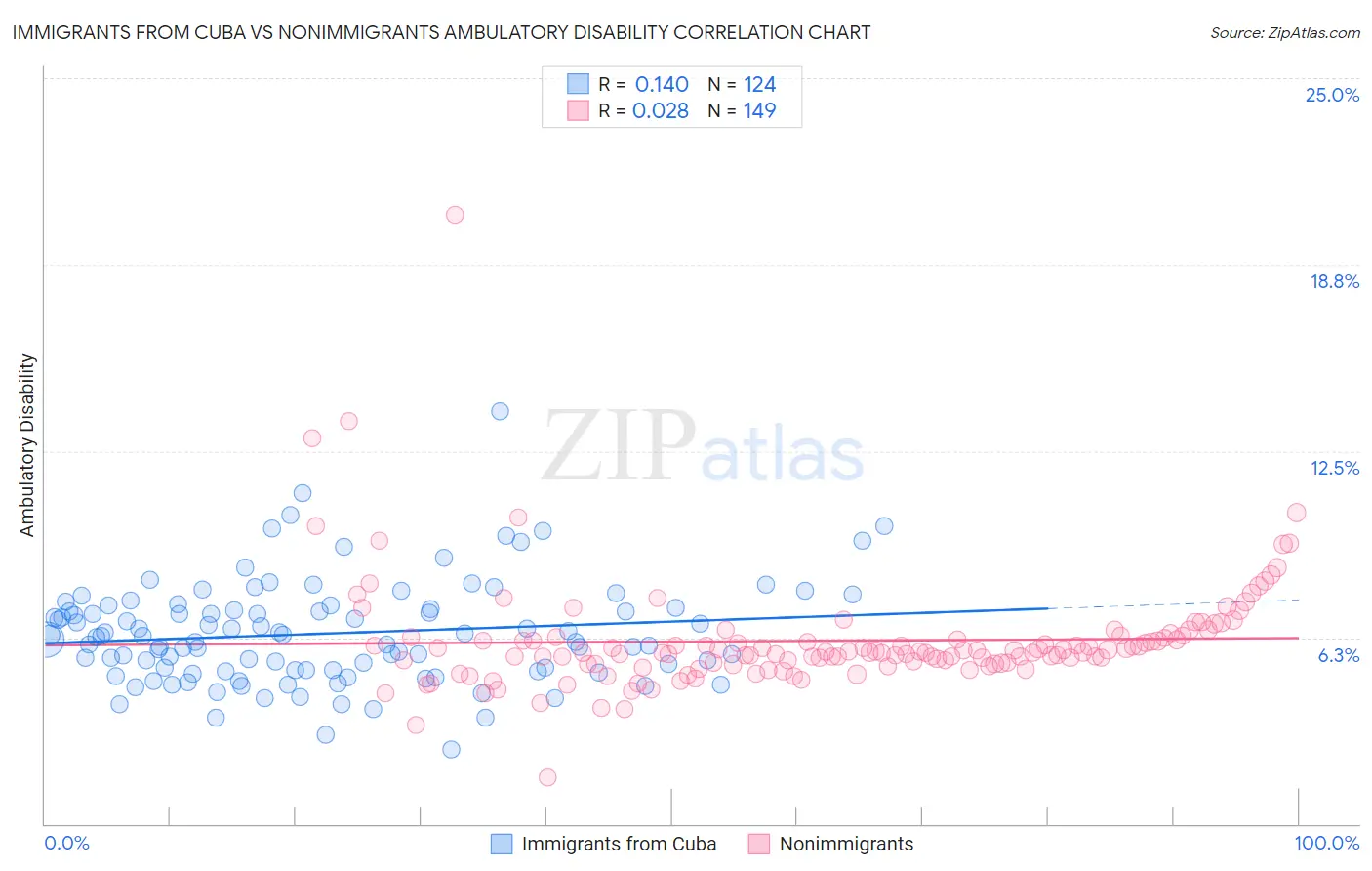Immigrants from Cuba vs Nonimmigrants Ambulatory Disability