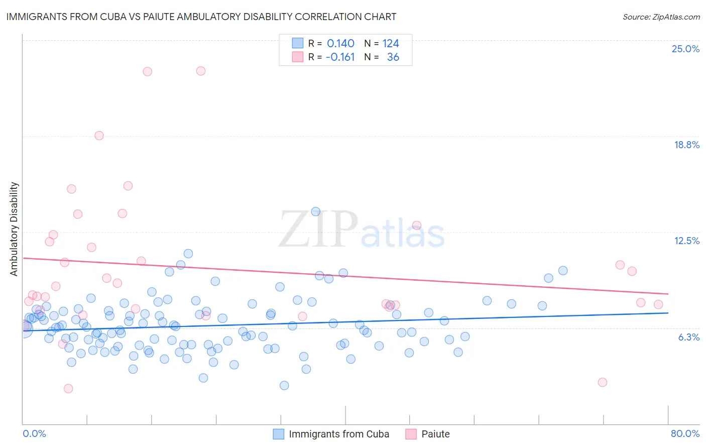 Immigrants from Cuba vs Paiute Ambulatory Disability