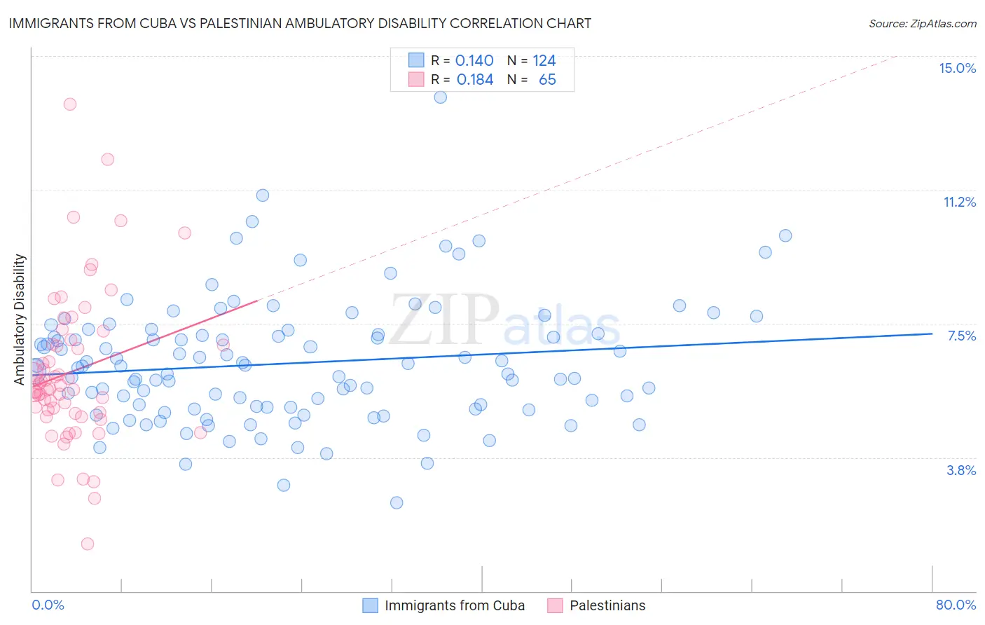 Immigrants from Cuba vs Palestinian Ambulatory Disability