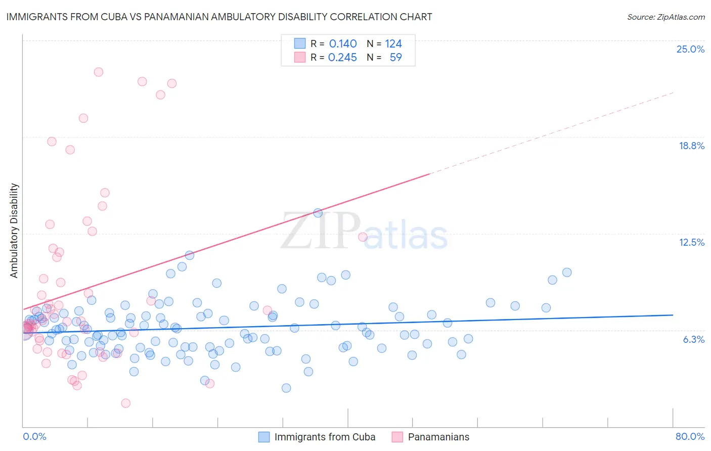 Immigrants from Cuba vs Panamanian Ambulatory Disability