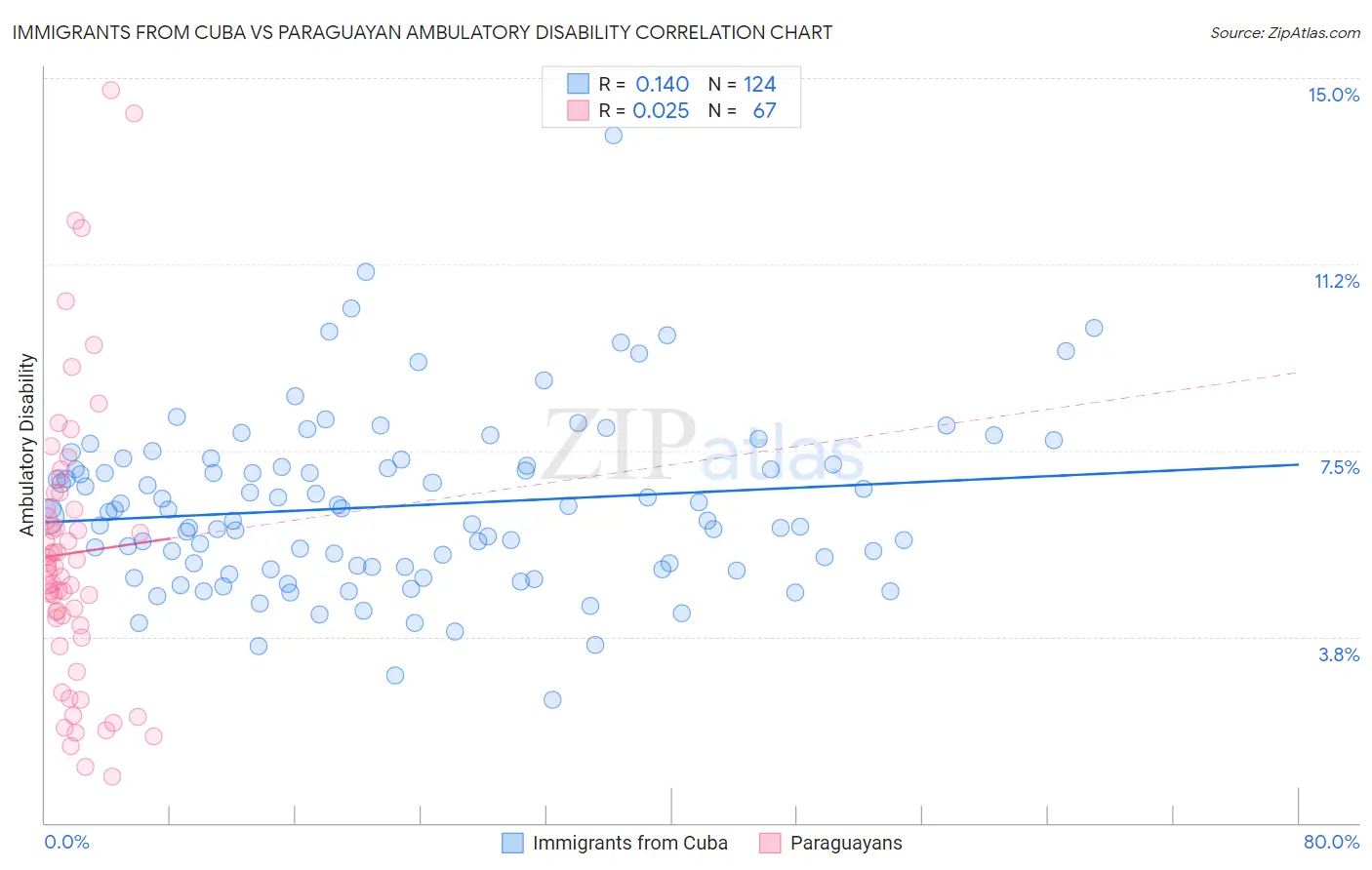 Immigrants from Cuba vs Paraguayan Ambulatory Disability