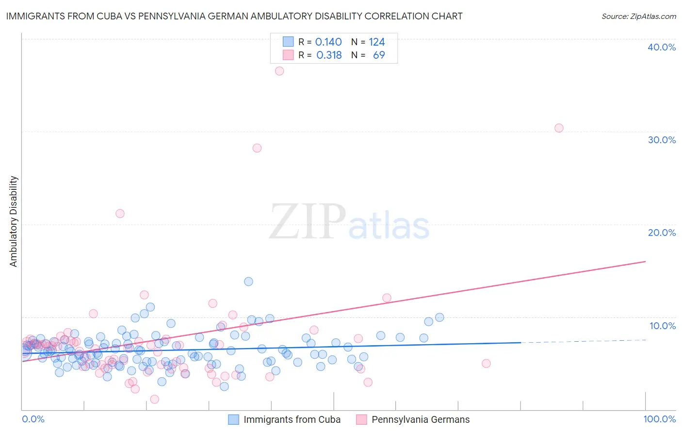 Immigrants from Cuba vs Pennsylvania German Ambulatory Disability